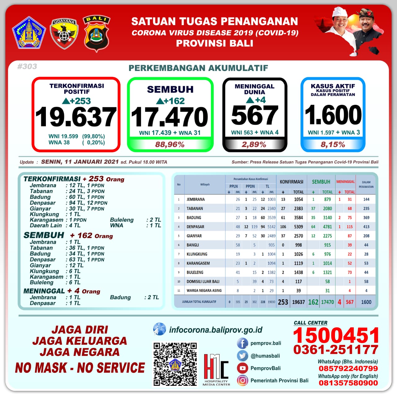 Bali Day by Day Covid-19