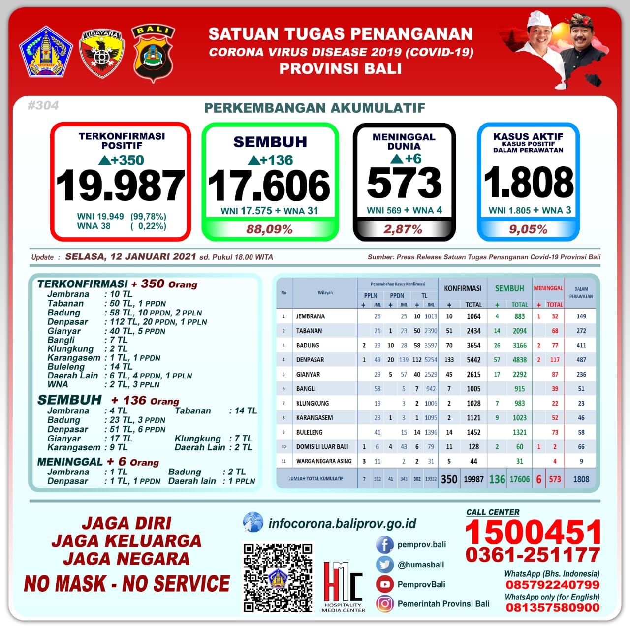 Bali Day by Day Covid-19