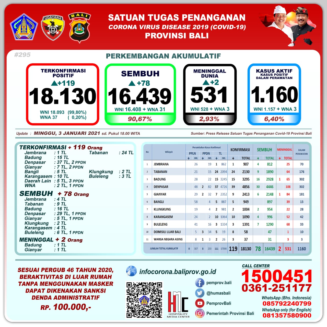 Bali Day by Day Covid-19