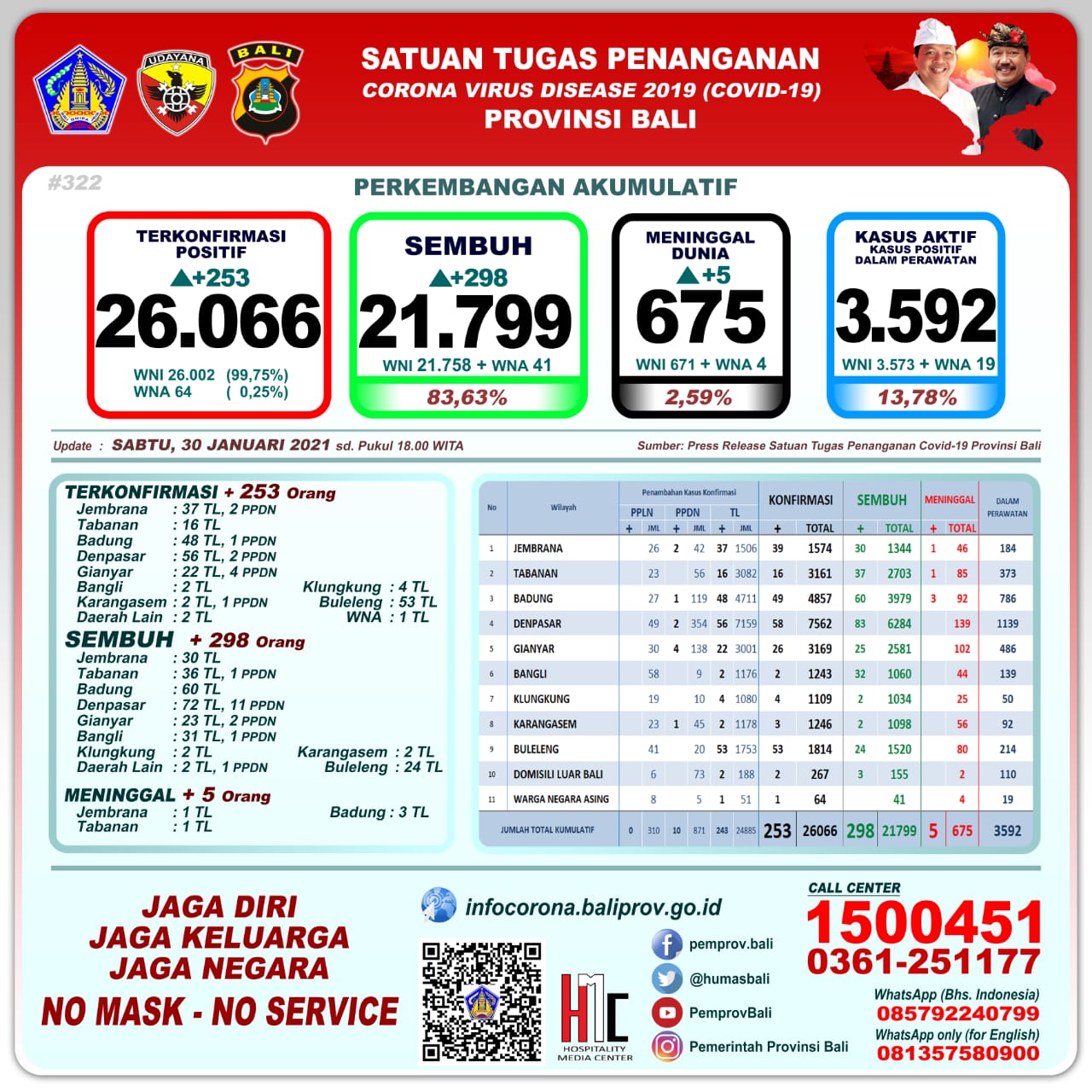 Bali Day by Day Covid-19