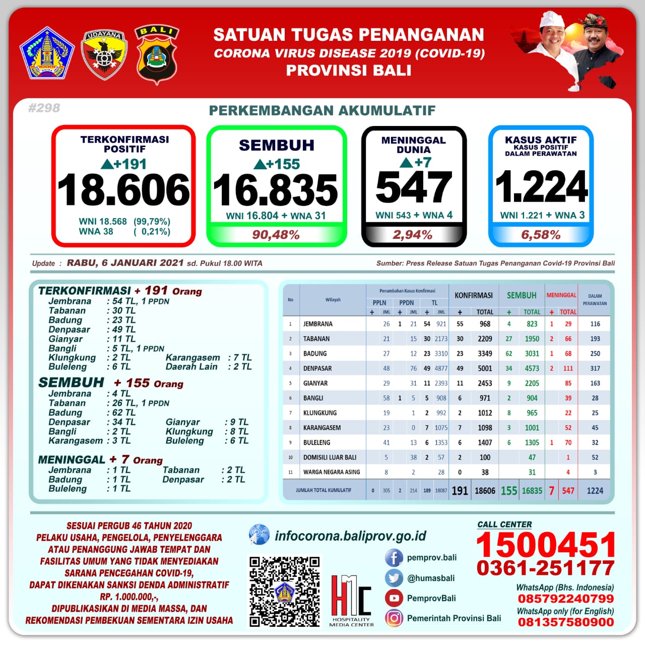 Bali Day by Day Covid-19