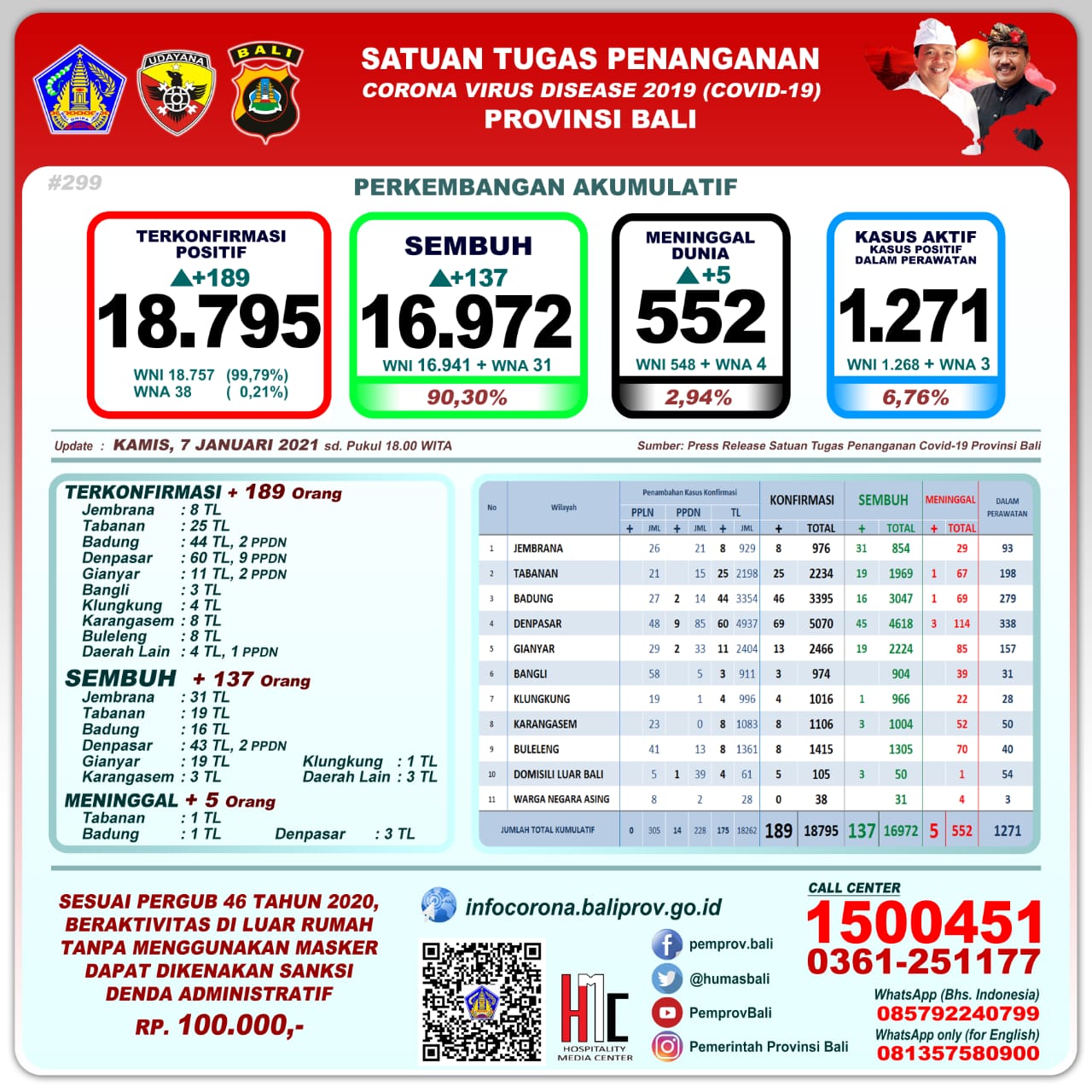 Bali Day by Day Covid-19