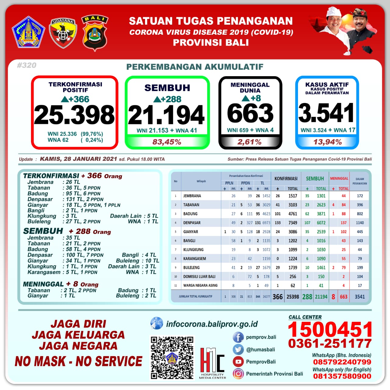 Bali Day by Day Covid-19