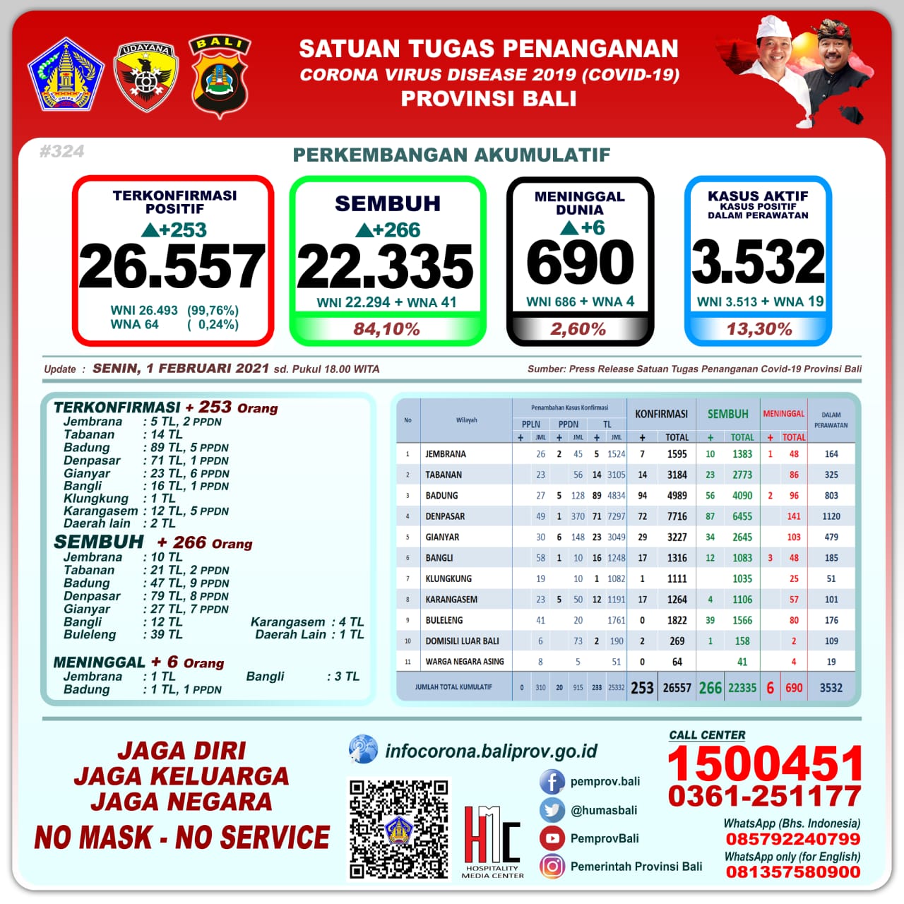 Bali Day by Day Covid-19