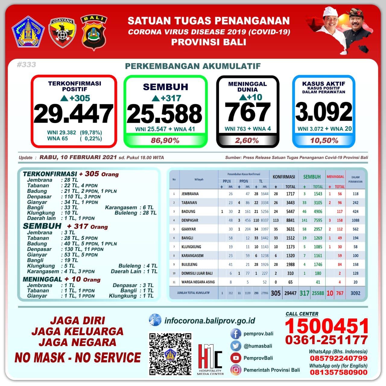 Bali Day by Day Covid-19