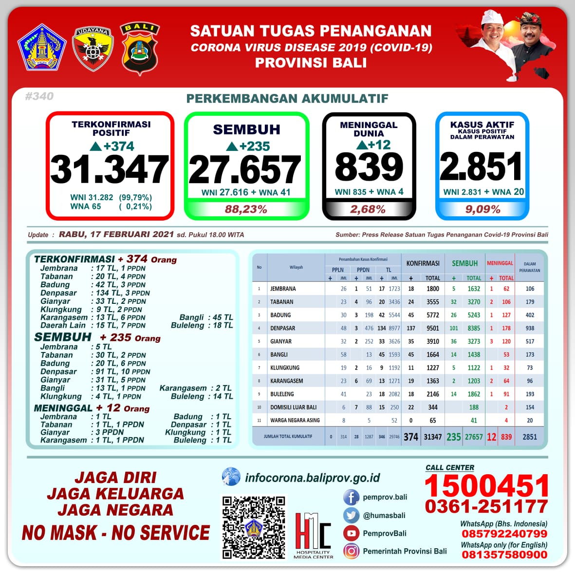 Bali Day by Day Covid 19