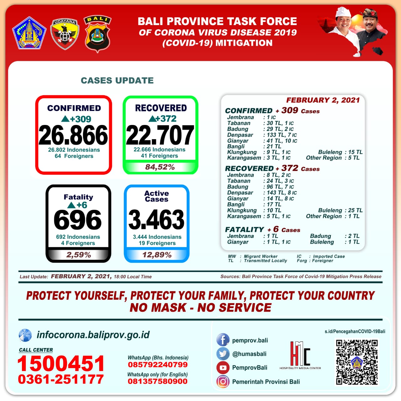 Bali Day by Day Covid-19
