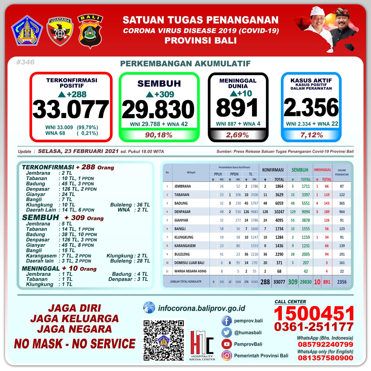 Bali Day by Day Covid 19