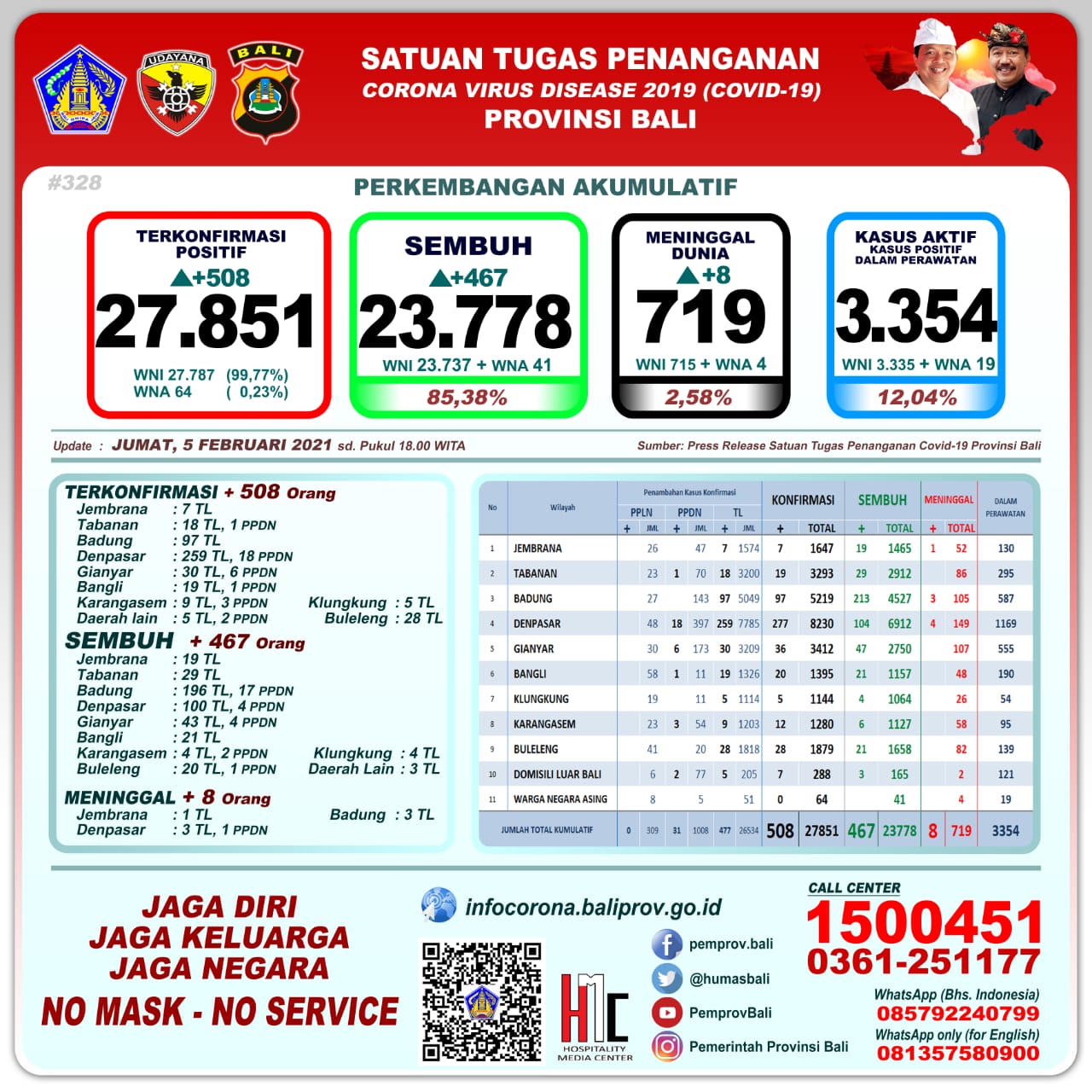 Bali Day by Day Covid-19