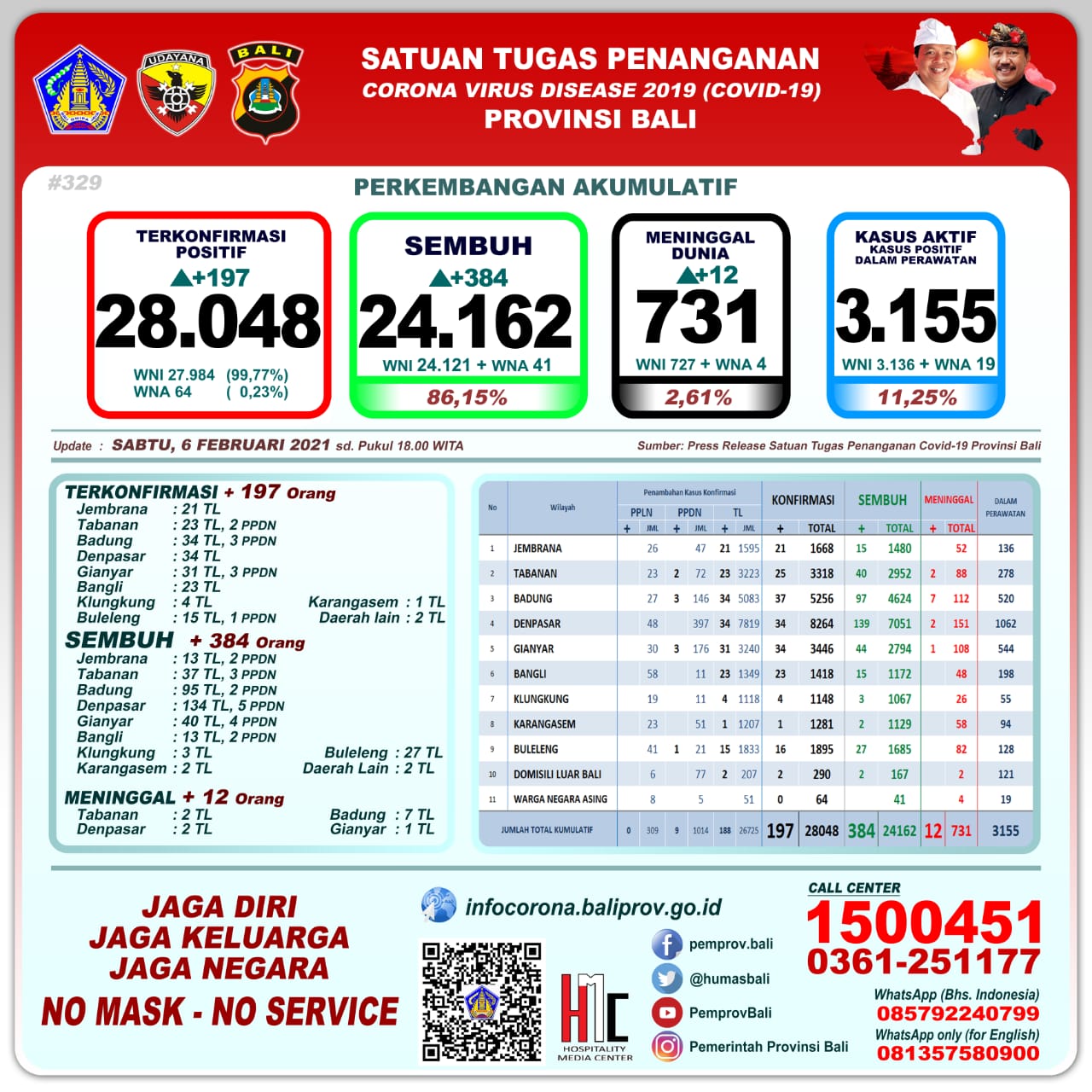 Bali Day by Day Covid-19