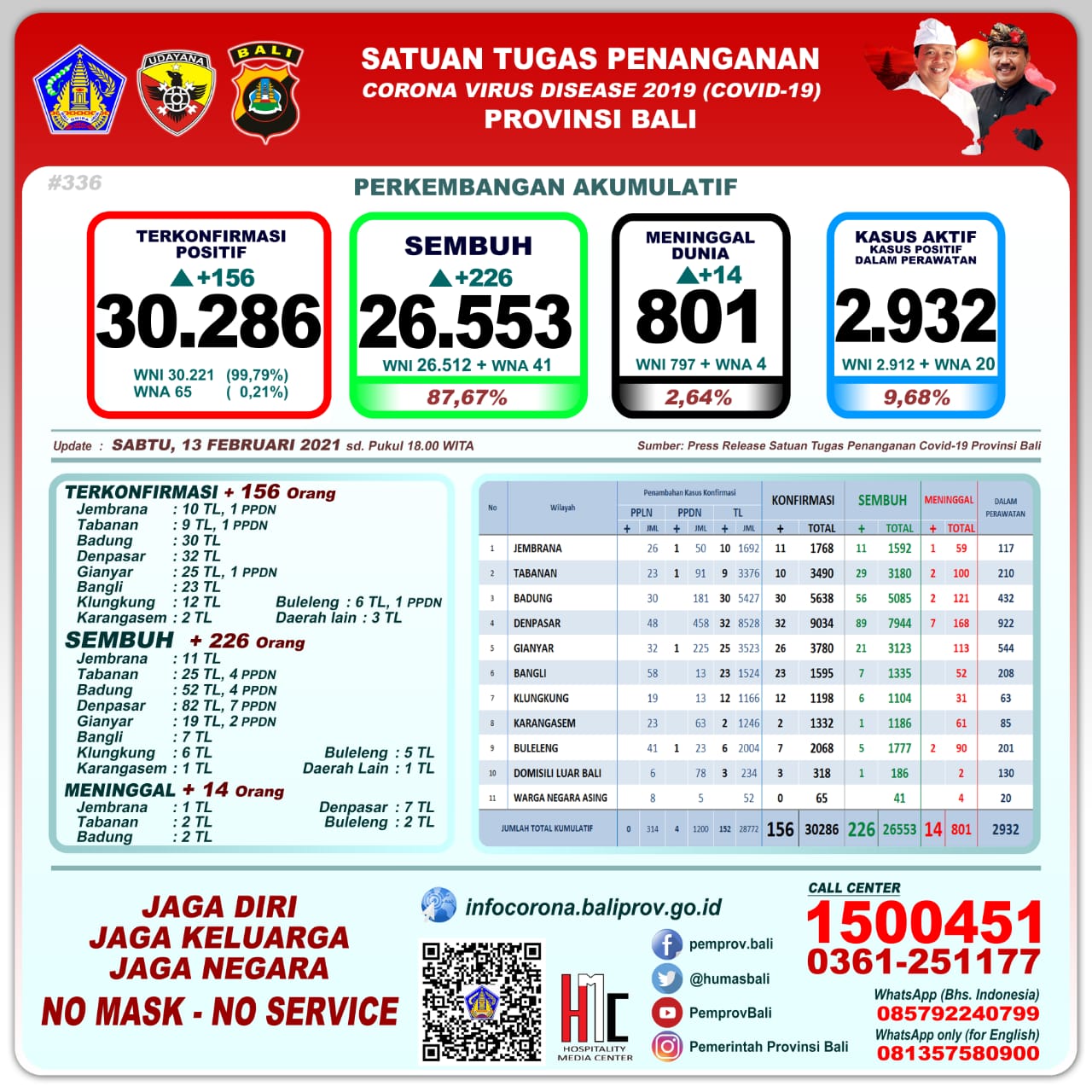 Bali Day by Day Covid-19