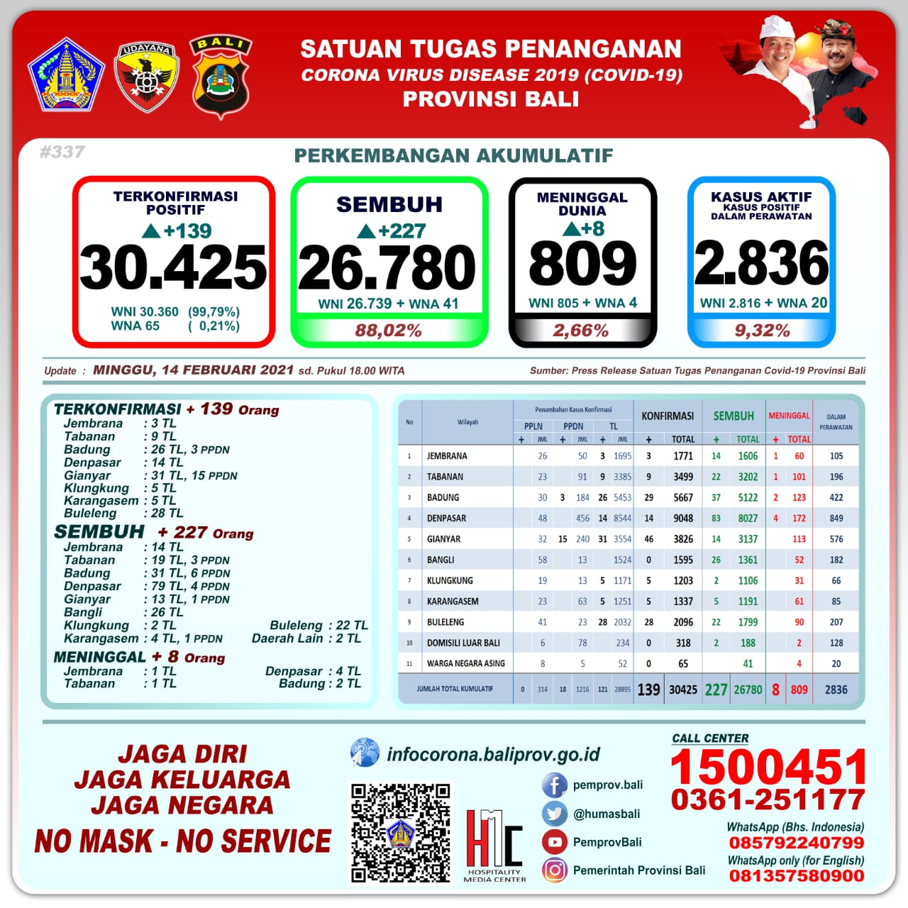 Bali Day by Day Covid-19