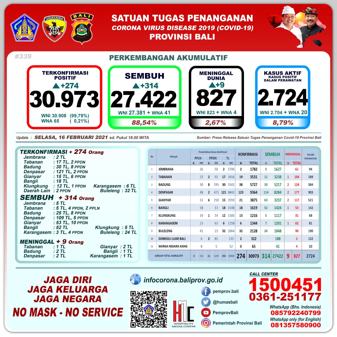 Bali Day by Day Covid 19