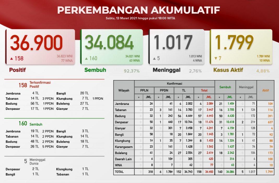 Bali Day by Day Covid-19