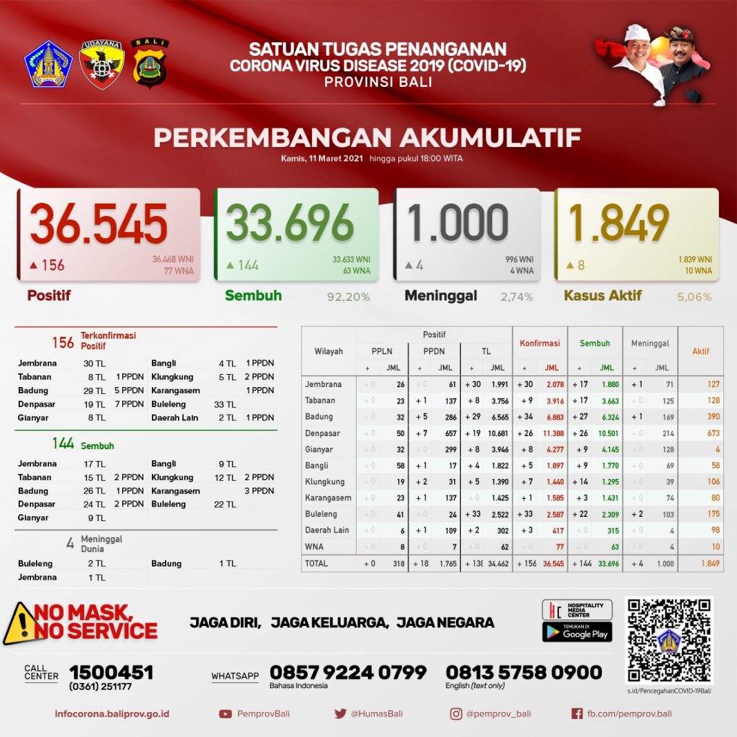 Bali Day by Day Covid-19