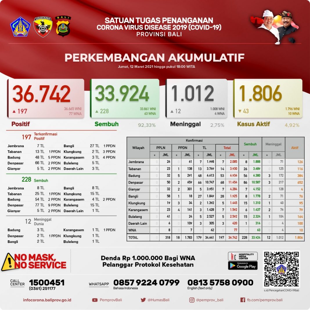 Bali Day by Day Covid-19