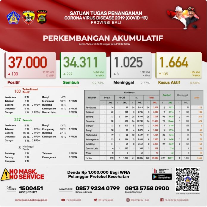 covid-19 update 15 maret 2021
