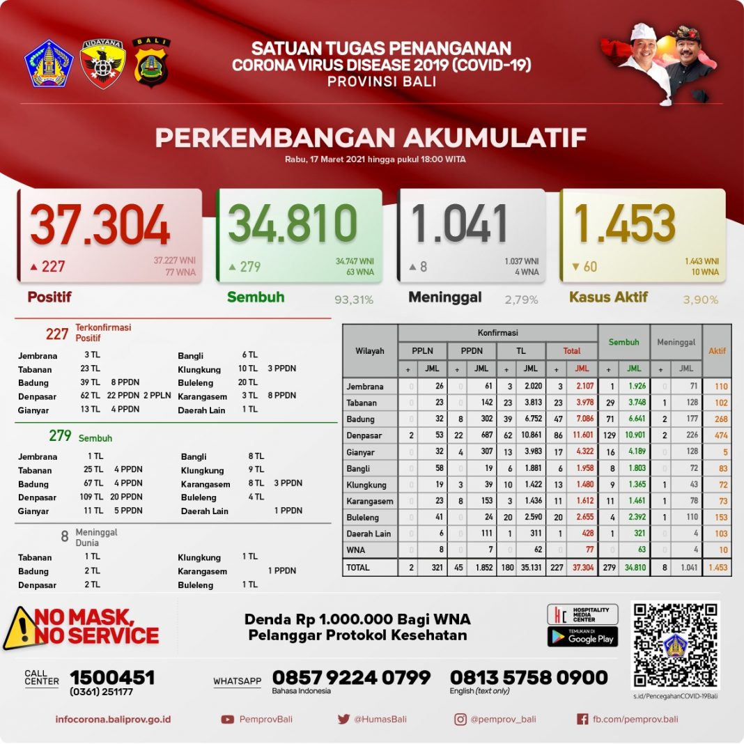 Bali Day by Day Covid-19