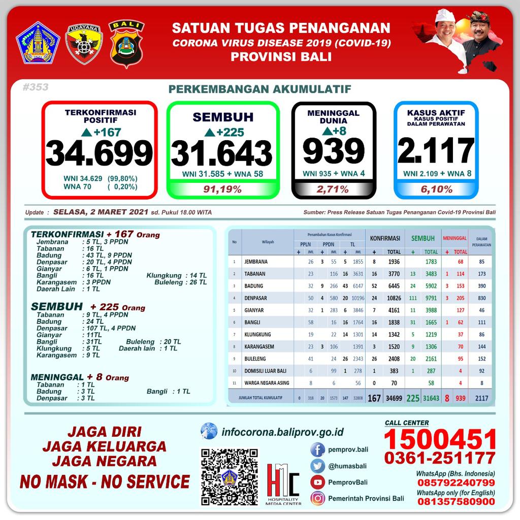 Bali Day by Day Covid-19