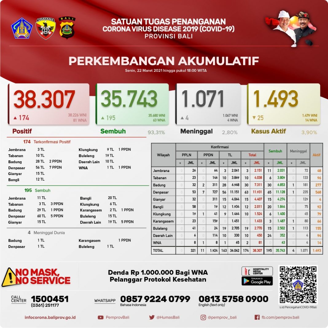 Bali Day by Day Covid-19