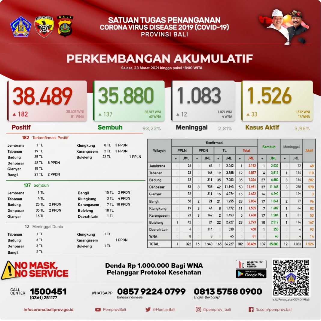 Bali Day by Day Covid-19