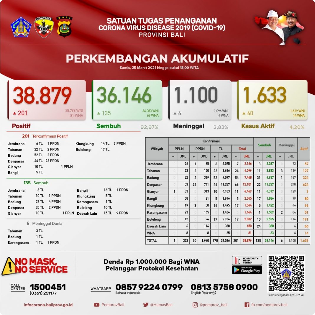 Bali Day by Day Covid-19