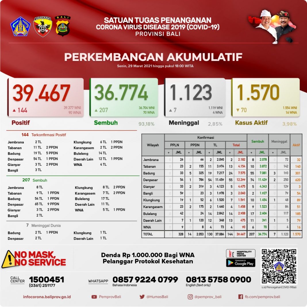 Bali Day by Day Covid -19