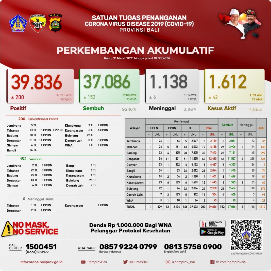 Bali Day by Day Covid -19