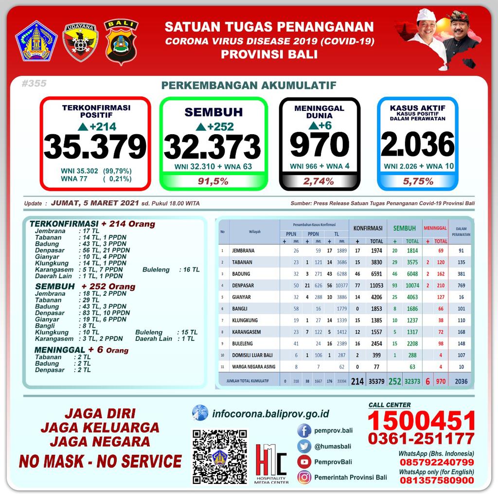 Bali Day by Day Covid-19