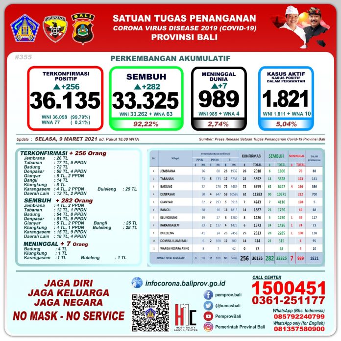 covid-19 update 9 maret 2021