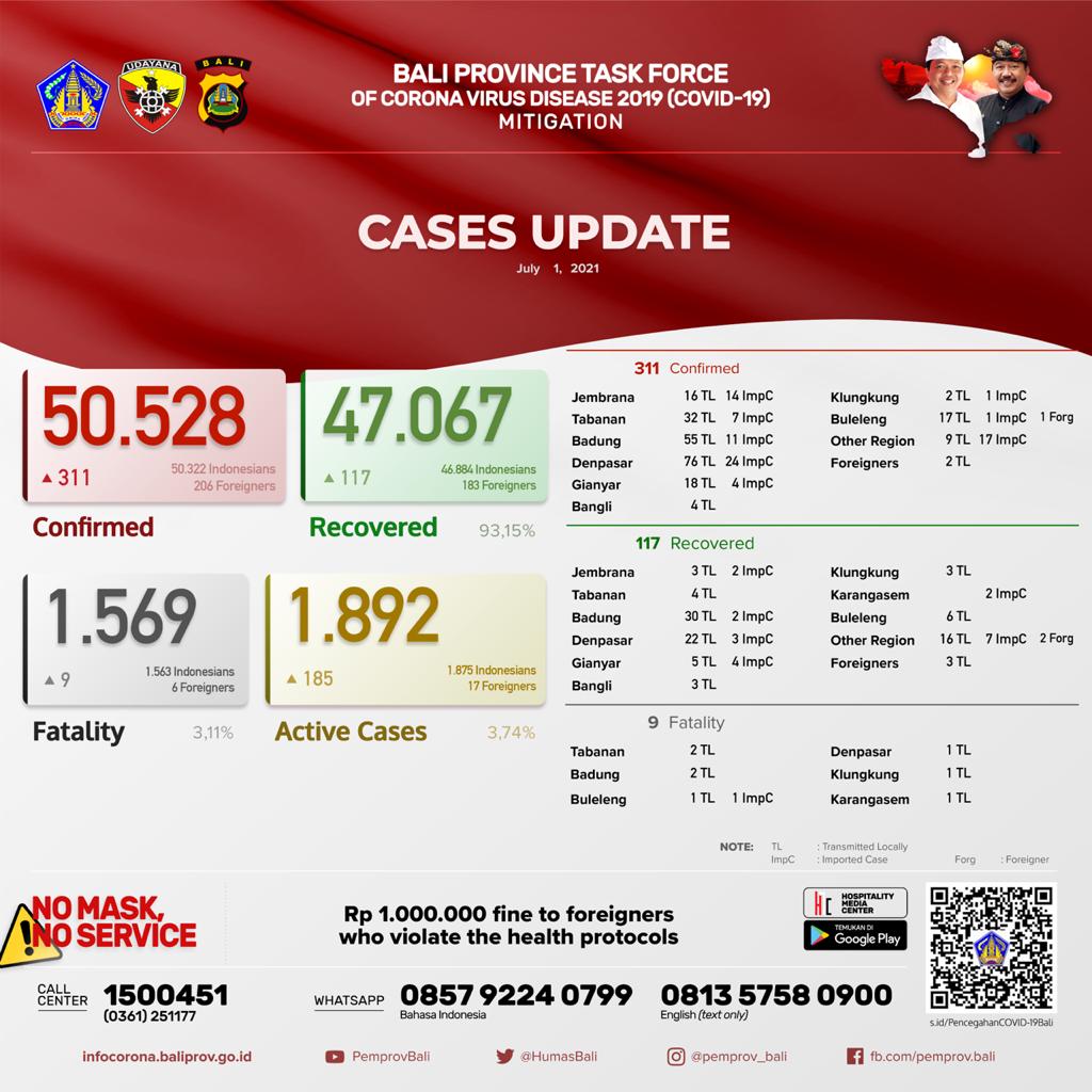 Bali Day by Day Covid-19