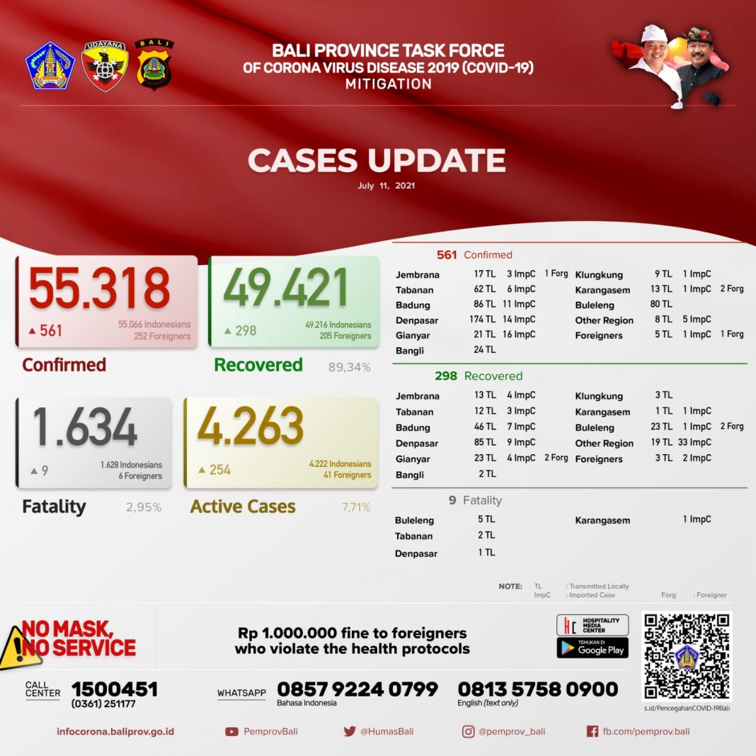 Bali Day by Day Covid-19