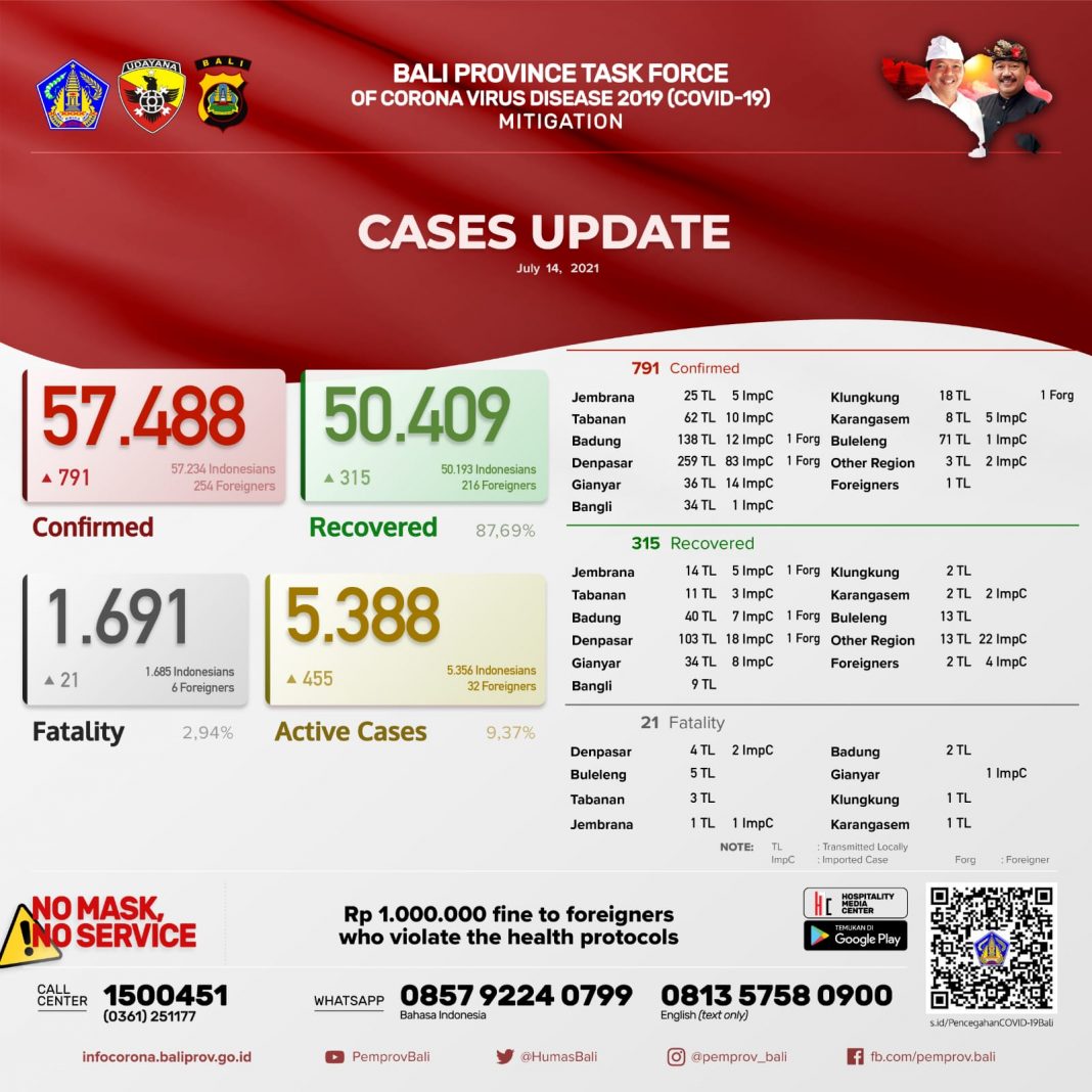 Bali Day by Day Covid-19