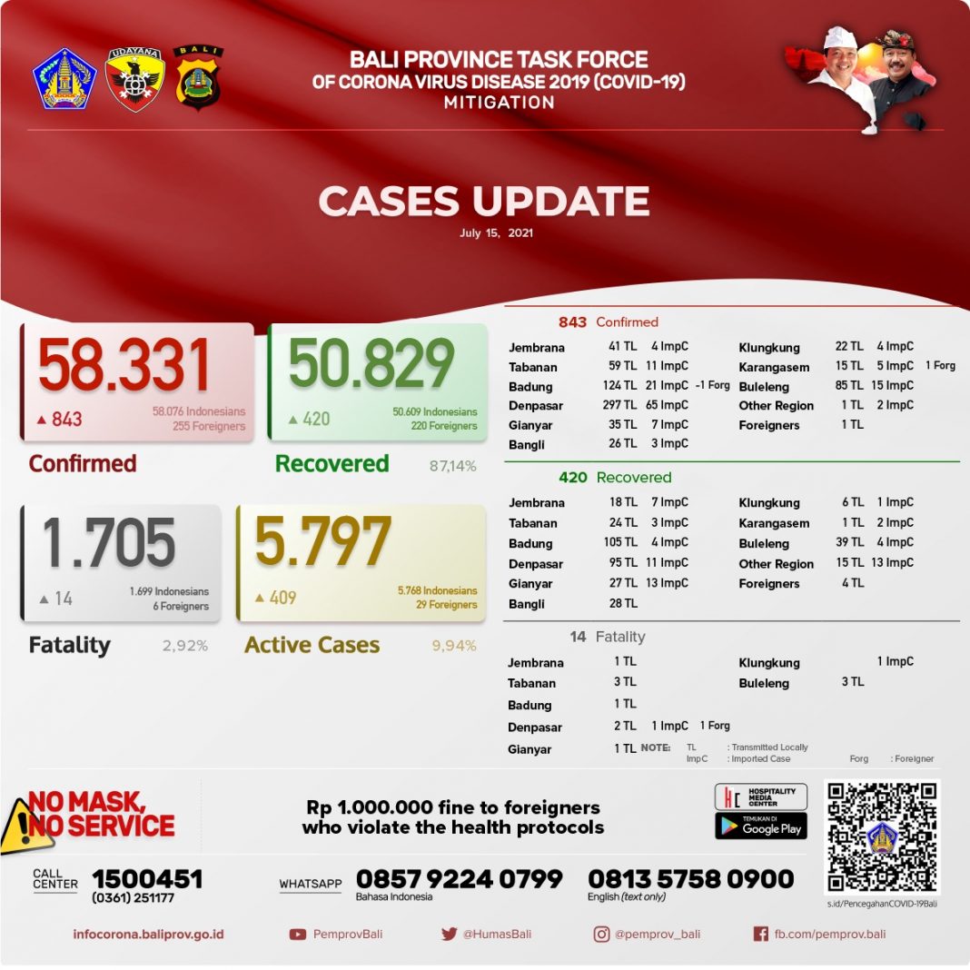 Bali Day by Day Covid-19