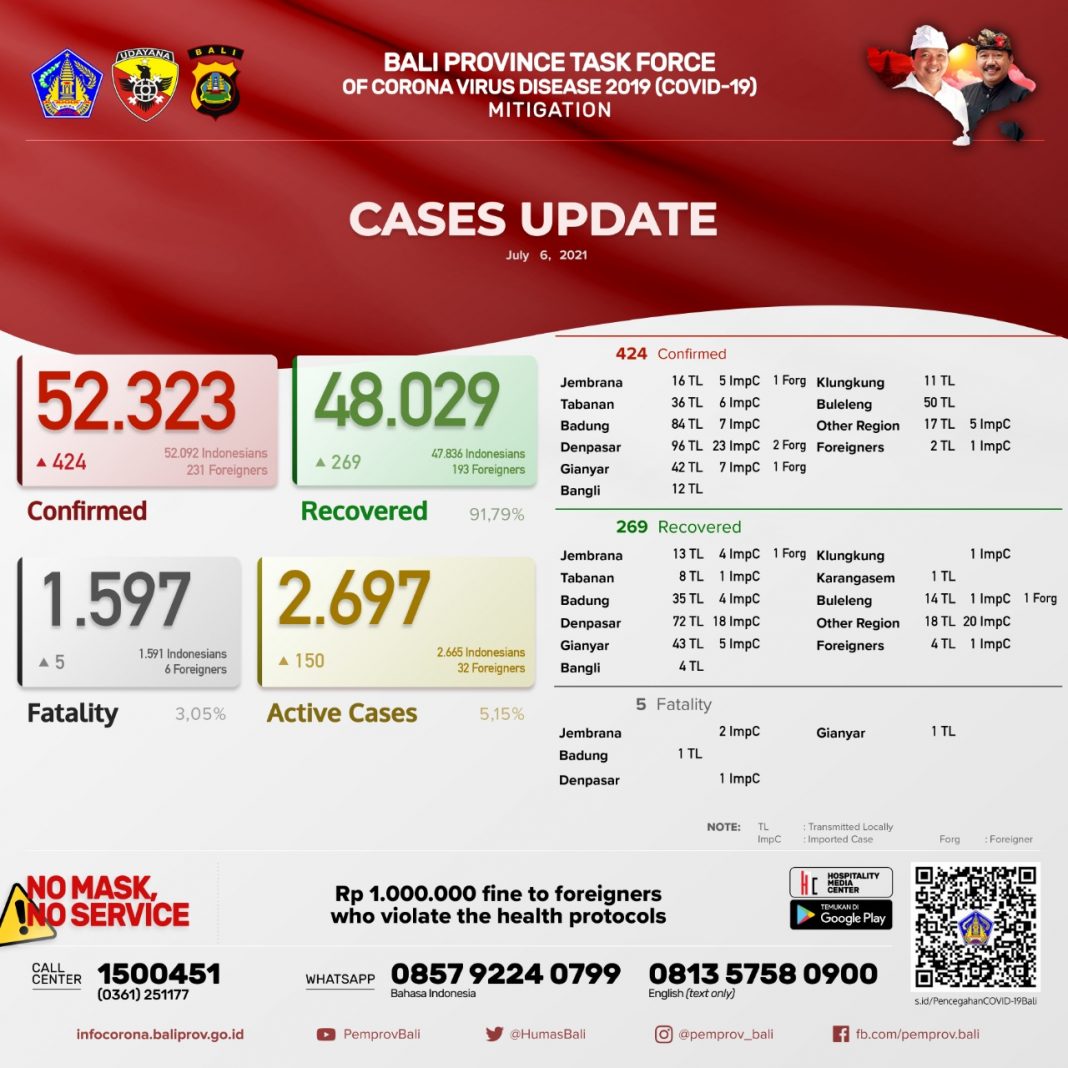 Bali Day by Day Covid-19