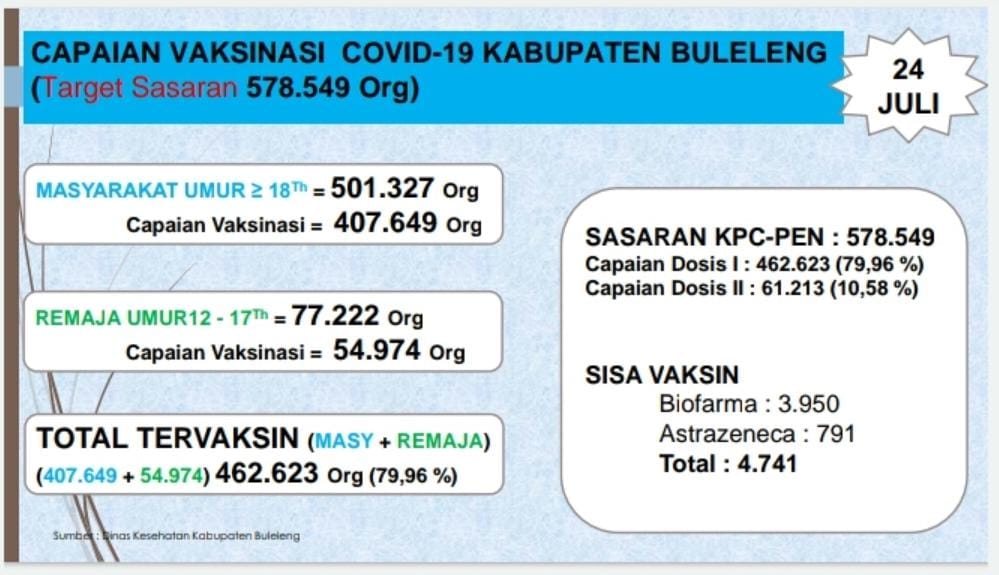 Capaian Vaksinasi di Buleleng Mendekati 80 Persen