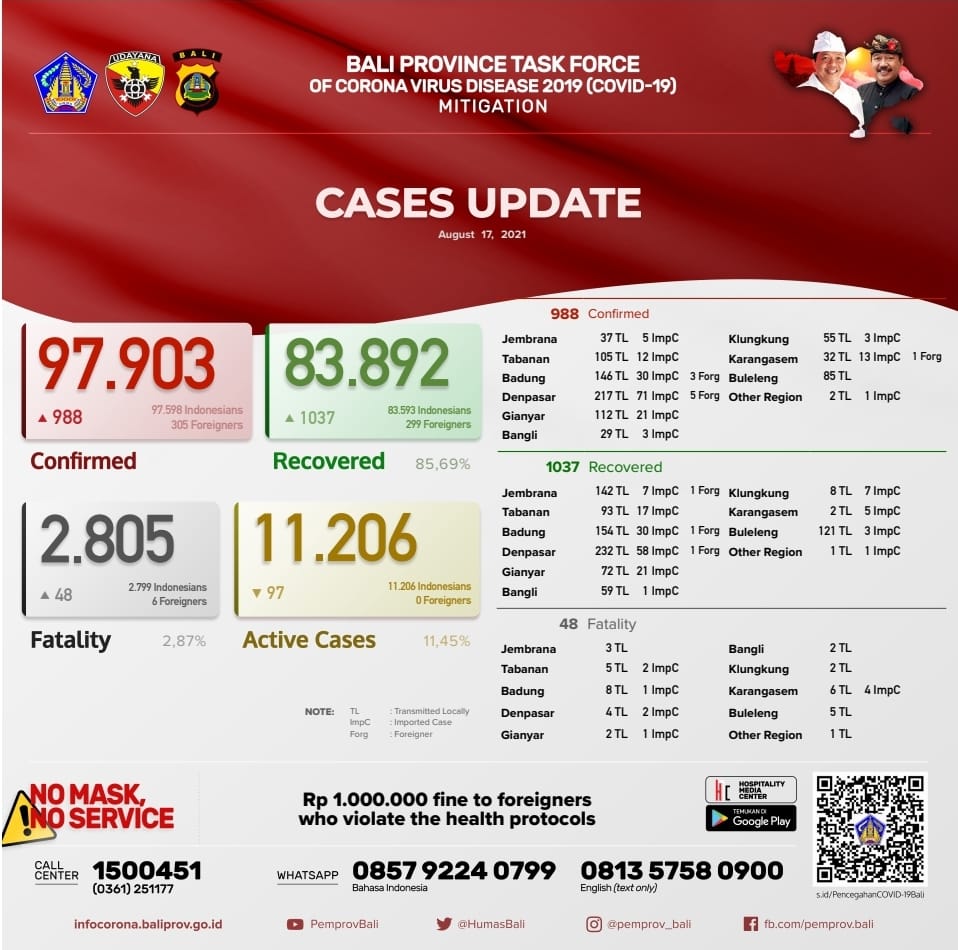 Bali Day by Day Covid-19