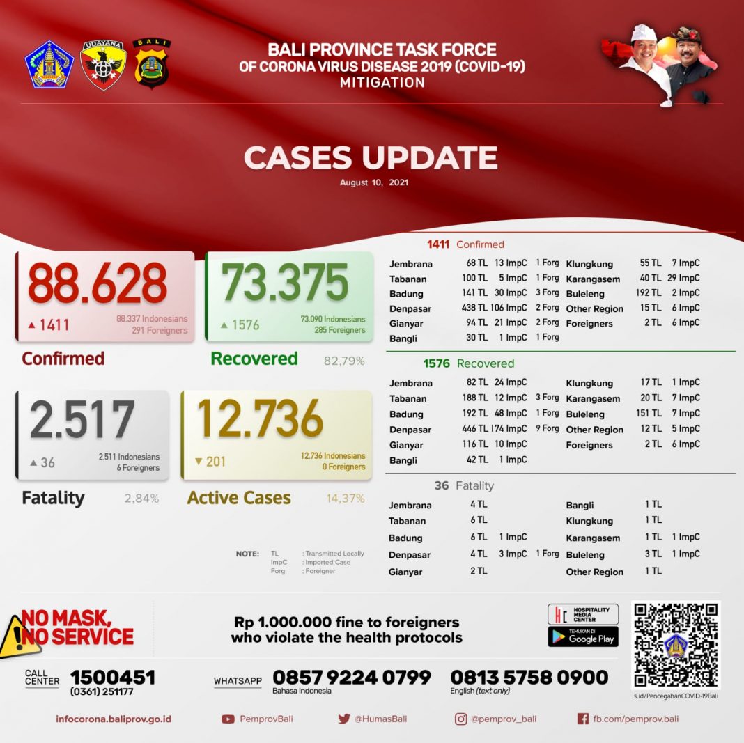 Bali Day by Day Covid-19