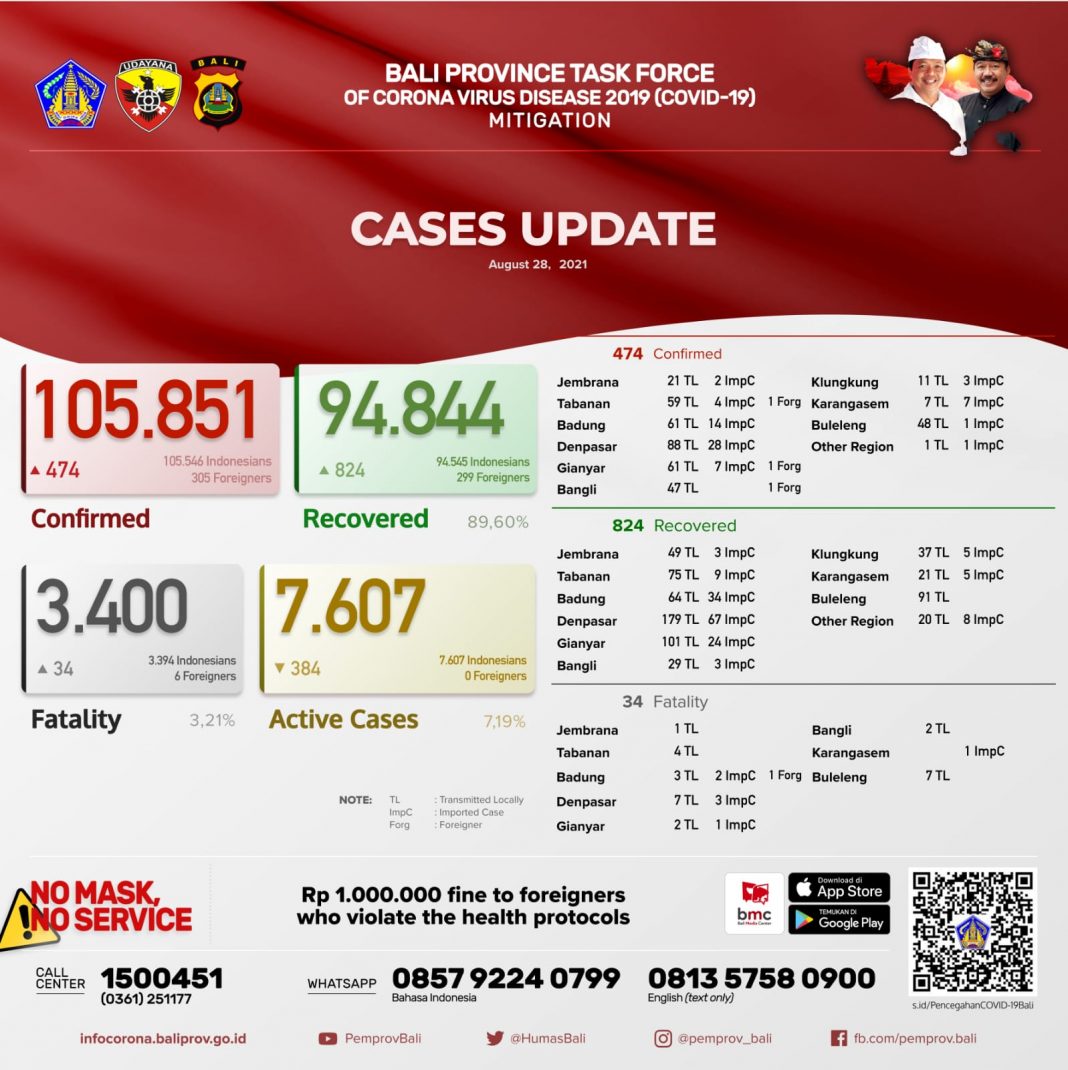 Bali Day by Day Covid-19