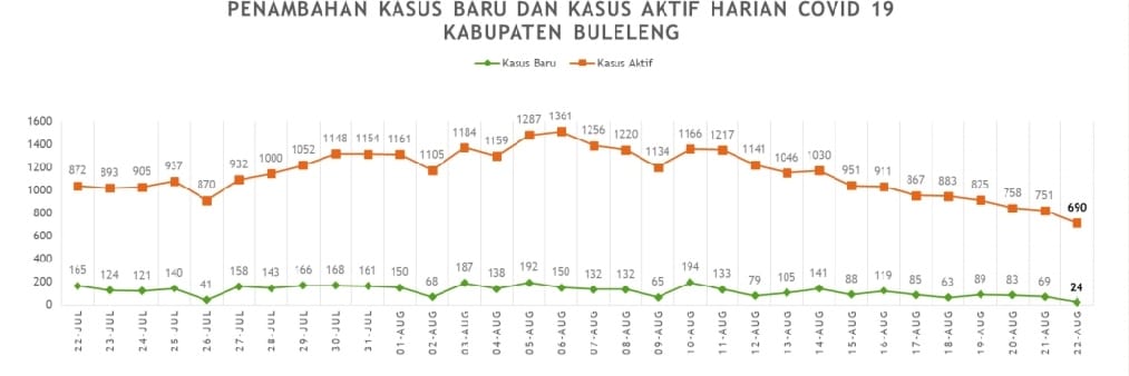 Perkembangan Kasus Konfirmasi Covid-19 Buleleng Melandai, Sembuh Meningkat