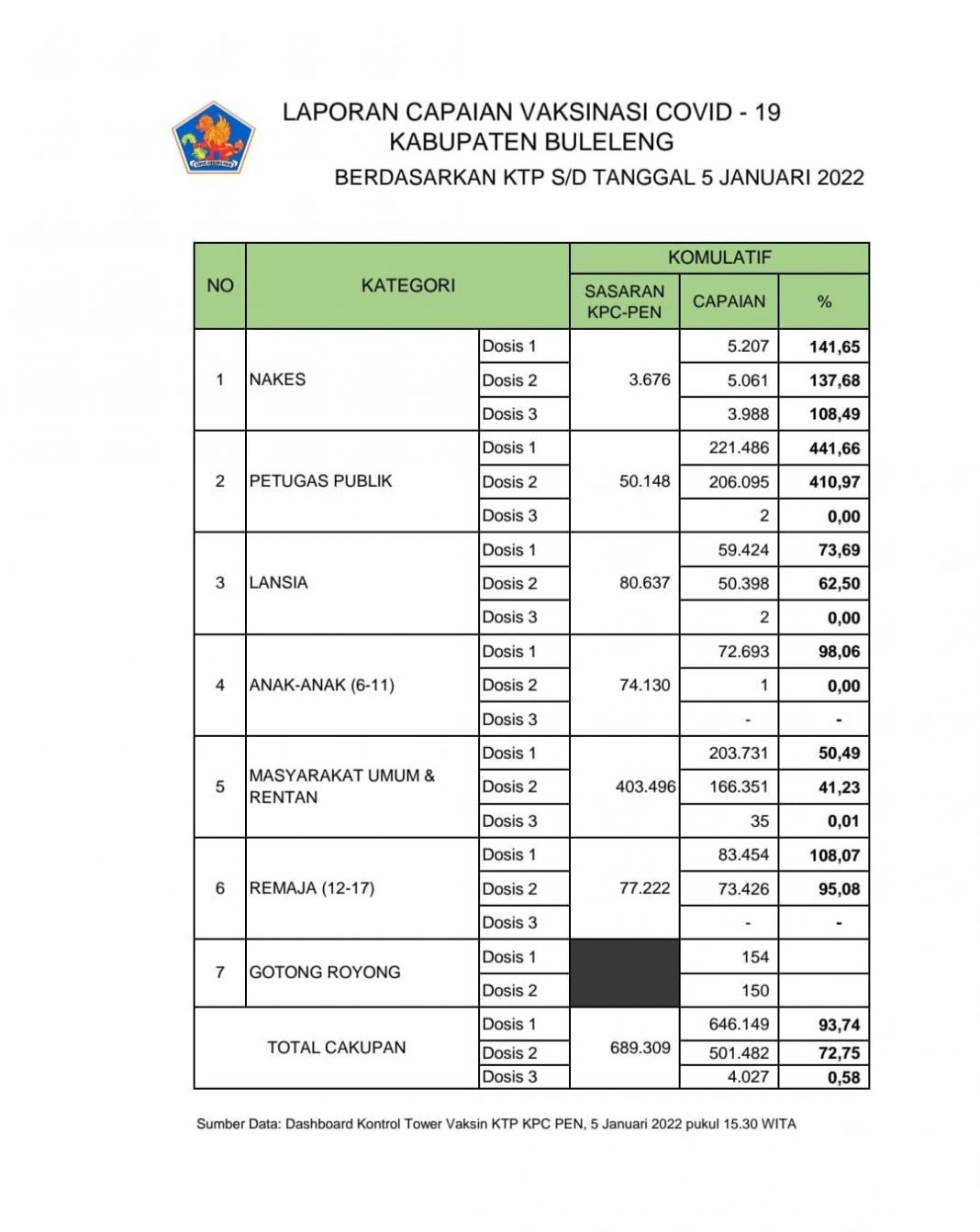 Terlaksana Secara Konsisten, Vaksinasi Covid-19 Anak Capai 83,52%