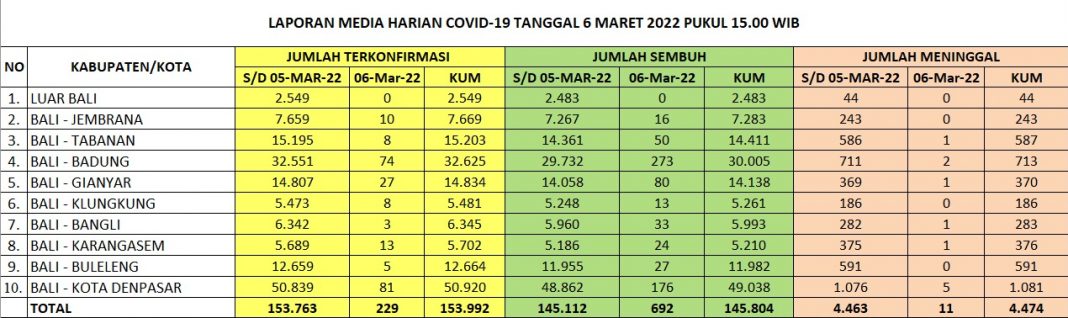 Bali Masuk 8 Provinsi dengan Kasus Positif Melandai