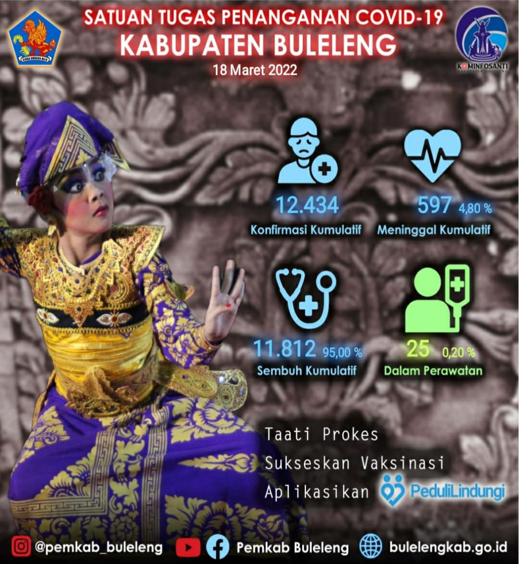 Kasus Melandai, Buleleng Masuk Zona Resiko Rendah