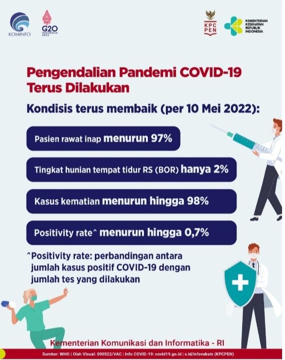 Beberapa Bulan Kasus Covid-19 Terus Melandai