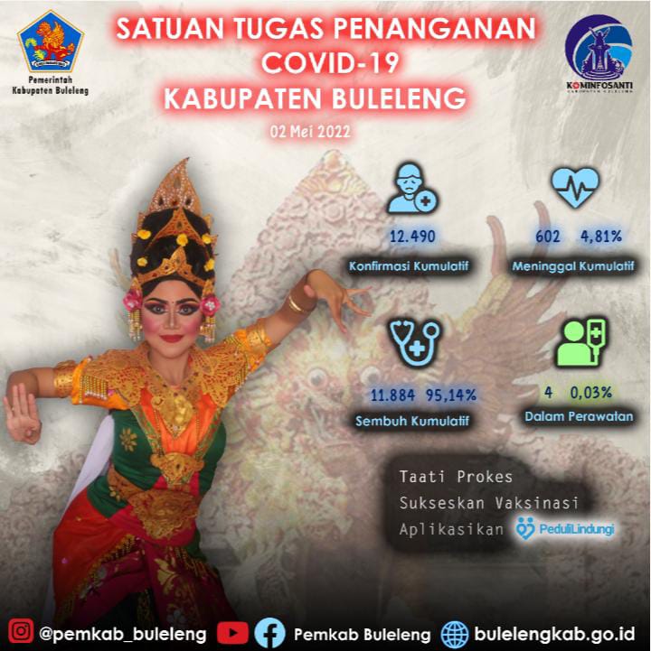 Hari ini, Sebanyak 4 Orang Masih Dalam Perawatan Covid-19