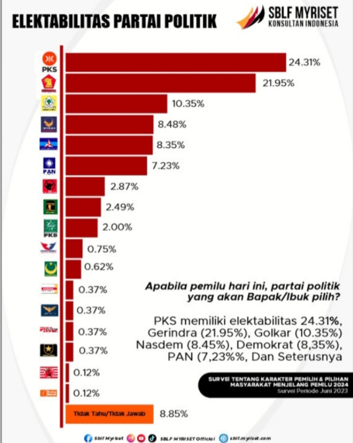Elektabilitas PKS Terus Melaju Mengungguli Gerindra Di Sumatra Barat