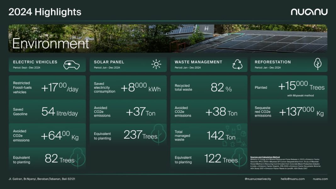 Nuanu Menginspirasi Masa Depan Kreativitas di Bali: Mendorong Inovasi Lingkungan dan Memberdayakan Komunitas