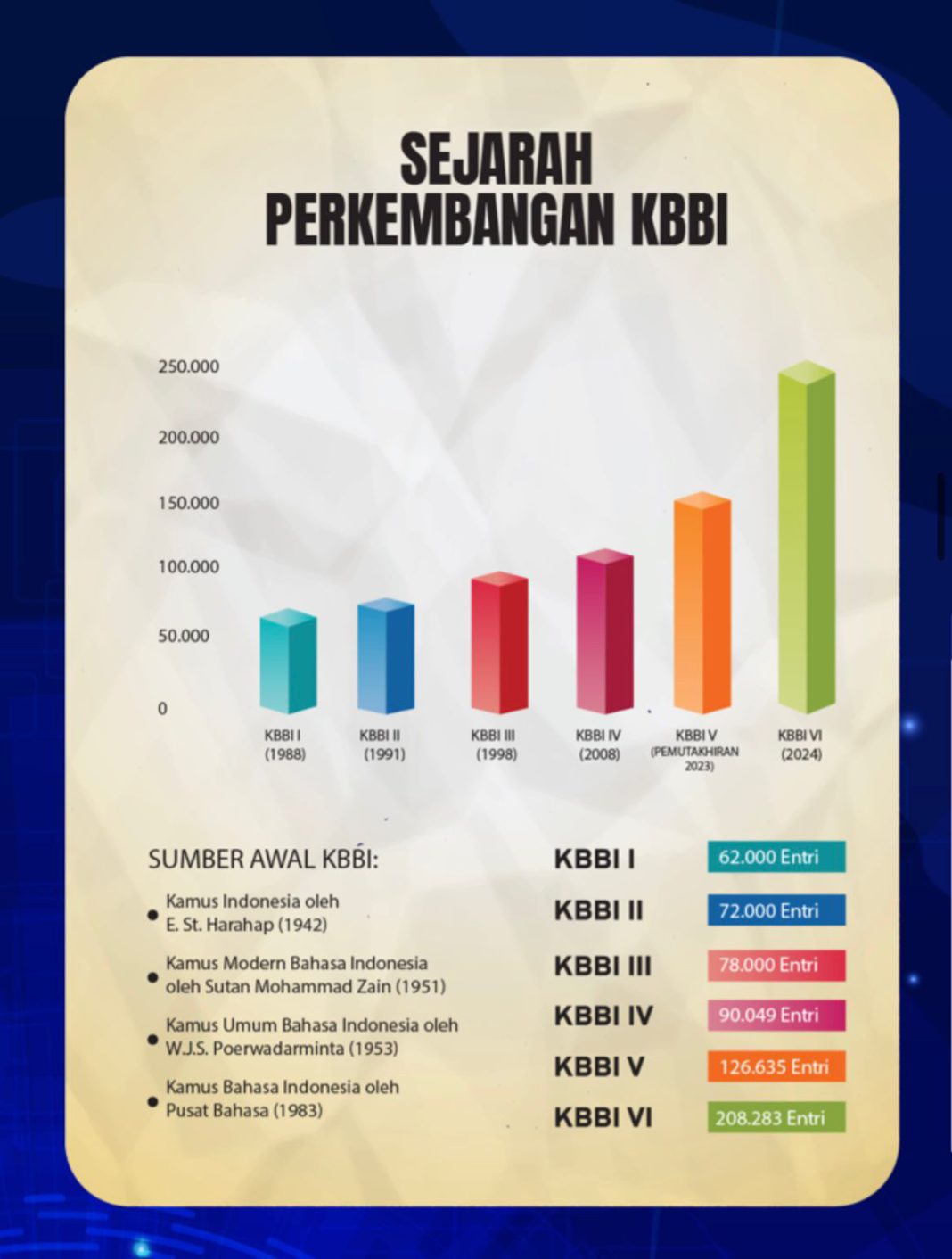 Sepanjang 2025, KBBI Bertambah 3.259 Entri Baru